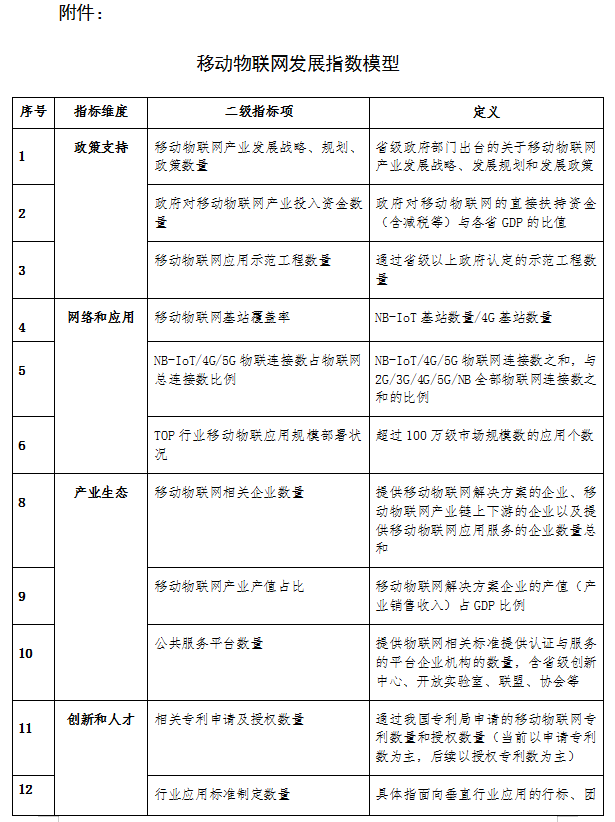 附件：移動(dòng)物聯(lián)網(wǎng)發(fā)展指數(shù)模型.png